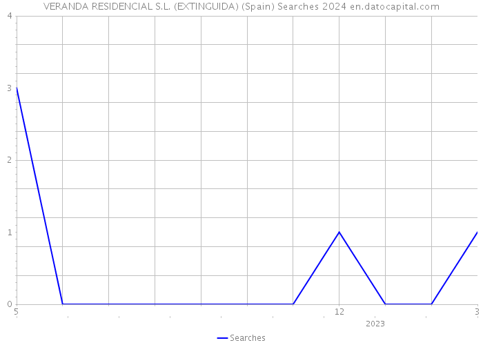 VERANDA RESIDENCIAL S.L. (EXTINGUIDA) (Spain) Searches 2024 