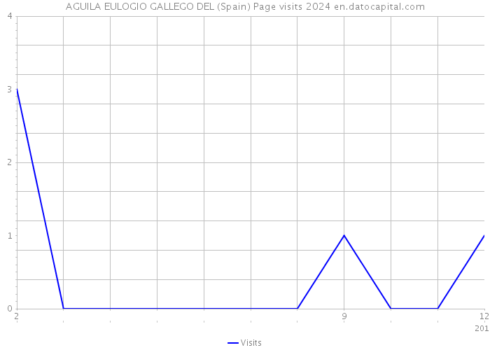 AGUILA EULOGIO GALLEGO DEL (Spain) Page visits 2024 