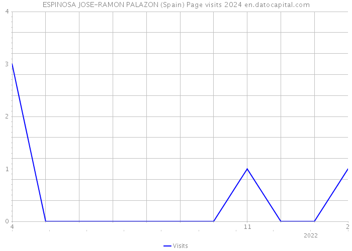 ESPINOSA JOSE-RAMON PALAZON (Spain) Page visits 2024 