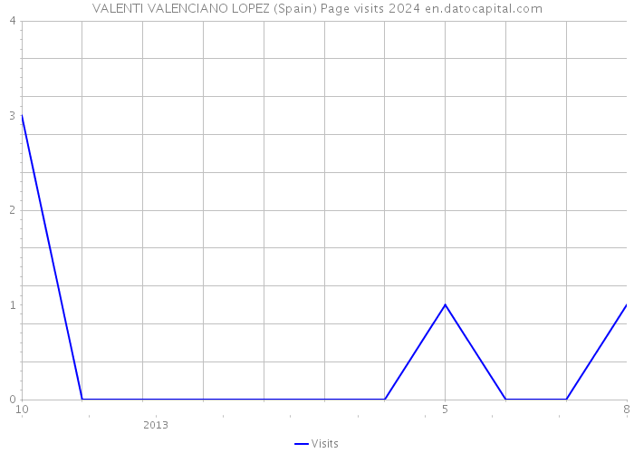 VALENTI VALENCIANO LOPEZ (Spain) Page visits 2024 