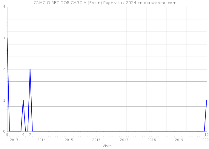 IGNACIO REGIDOR GARCIA (Spain) Page visits 2024 