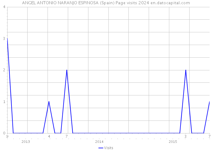 ANGEL ANTONIO NARANJO ESPINOSA (Spain) Page visits 2024 