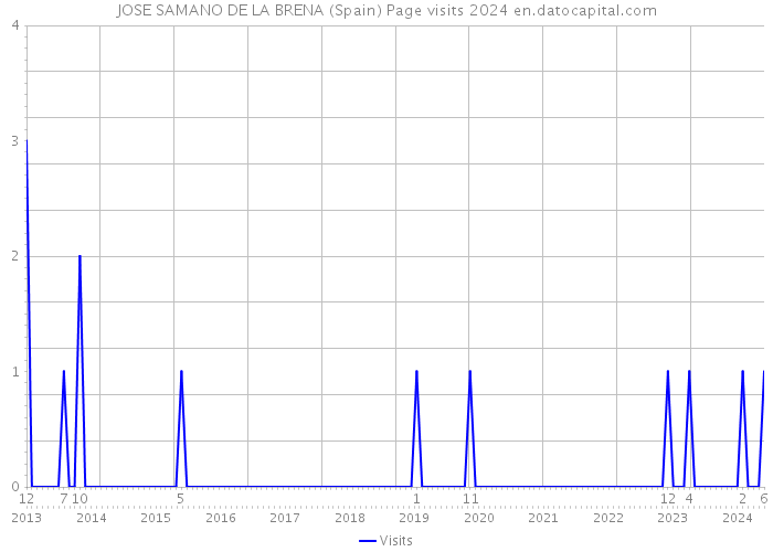 JOSE SAMANO DE LA BRENA (Spain) Page visits 2024 