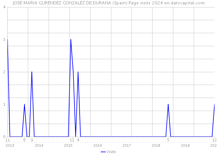 JOSE MARIA GURENDEZ GONZALEZ DE DURANA (Spain) Page visits 2024 