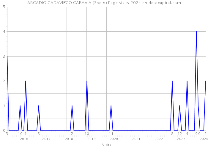 ARCADIO CADAVIECO CARAVIA (Spain) Page visits 2024 