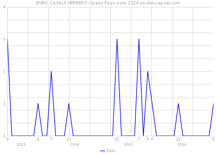 ENRIC CASALS HERRERO (Spain) Page visits 2024 