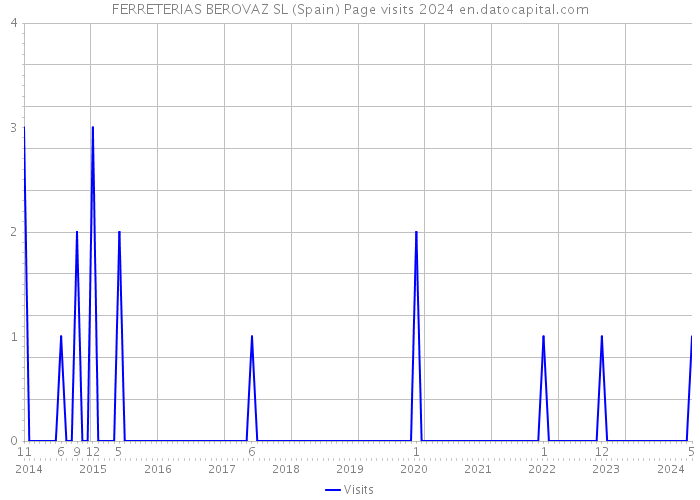 FERRETERIAS BEROVAZ SL (Spain) Page visits 2024 