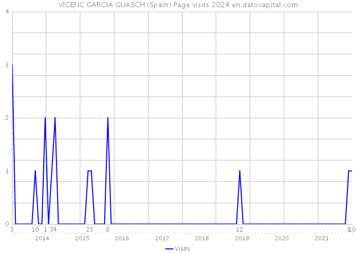 VICENC GARCIA GUASCH (Spain) Page visits 2024 