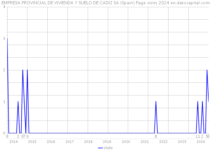 EMPRESA PROVINCIAL DE VIVIENDA Y SUELO DE CADIZ SA (Spain) Page visits 2024 