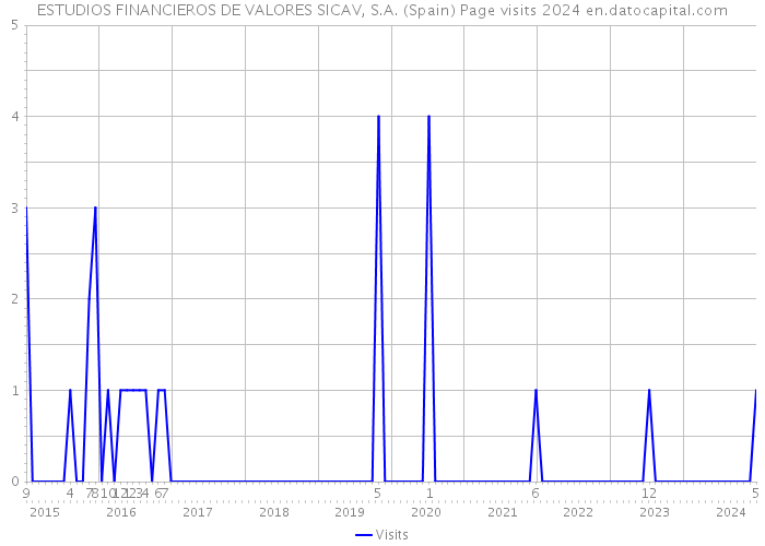 ESTUDIOS FINANCIEROS DE VALORES SICAV, S.A. (Spain) Page visits 2024 