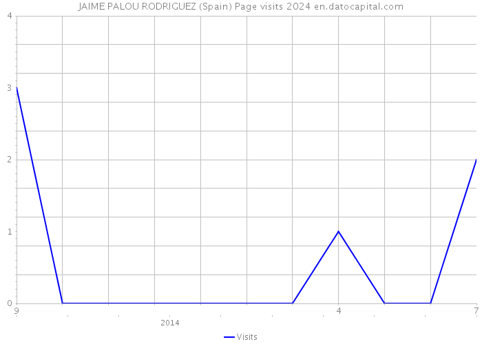 JAIME PALOU RODRIGUEZ (Spain) Page visits 2024 