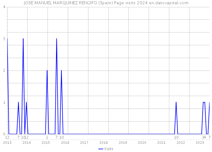 JOSE MANUEL MARQUINEZ RENGIFO (Spain) Page visits 2024 