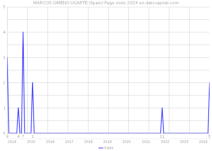 MARCOS GIMENO UGARTE (Spain) Page visits 2024 