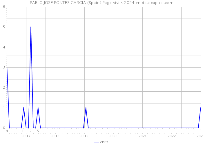 PABLO JOSE PONTES GARCIA (Spain) Page visits 2024 