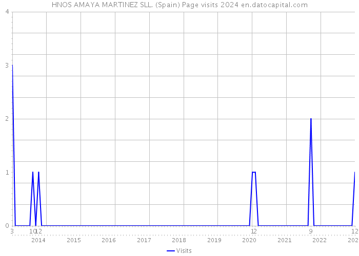 HNOS AMAYA MARTINEZ SLL. (Spain) Page visits 2024 