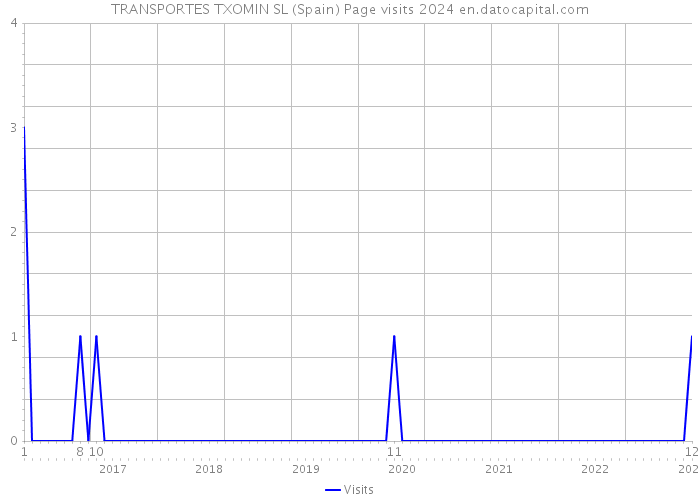 TRANSPORTES TXOMIN SL (Spain) Page visits 2024 