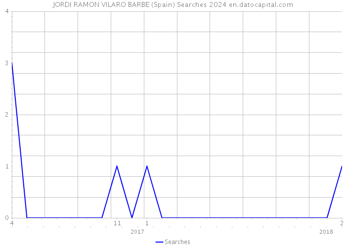 JORDI RAMON VILARO BARBE (Spain) Searches 2024 