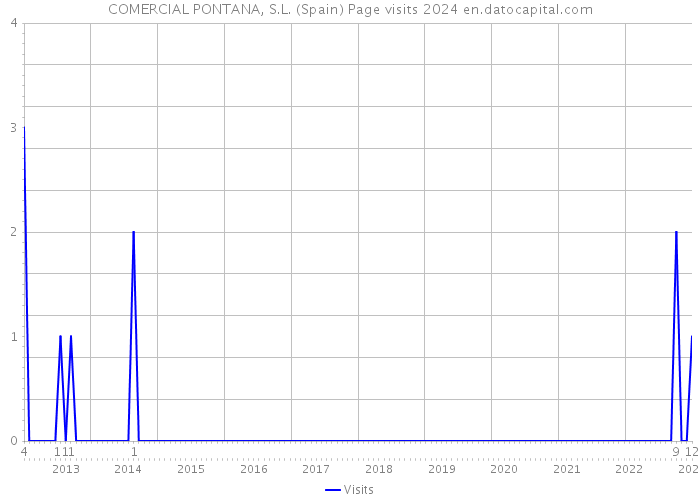 COMERCIAL PONTANA, S.L. (Spain) Page visits 2024 