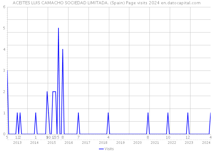 ACEITES LUIS CAMACHO SOCIEDAD LIMITADA. (Spain) Page visits 2024 