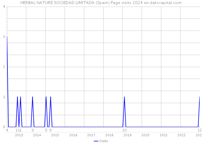 HERBAL NATURE SOCIEDAD LIMITADA (Spain) Page visits 2024 