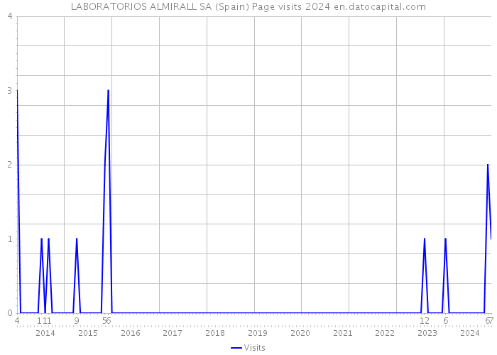 LABORATORIOS ALMIRALL SA (Spain) Page visits 2024 