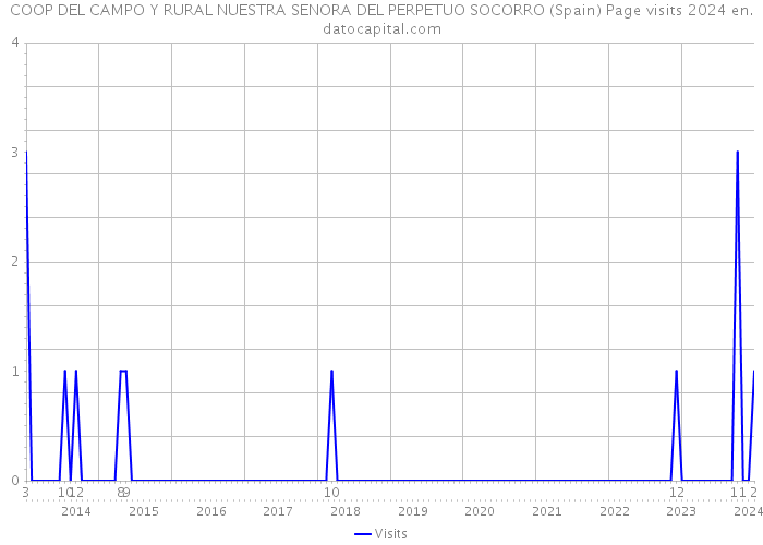 COOP DEL CAMPO Y RURAL NUESTRA SENORA DEL PERPETUO SOCORRO (Spain) Page visits 2024 