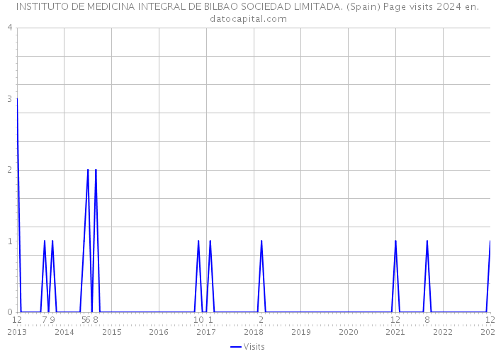 INSTITUTO DE MEDICINA INTEGRAL DE BILBAO SOCIEDAD LIMITADA. (Spain) Page visits 2024 