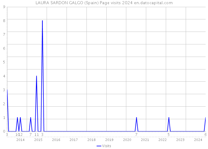 LAURA SARDON GALGO (Spain) Page visits 2024 