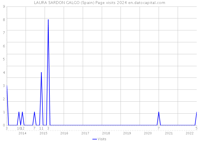 LAURA SARDON GALGO (Spain) Page visits 2024 