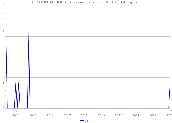 SETAT SOCIEDAD LIMITADA. (Spain) Page visits 2024 