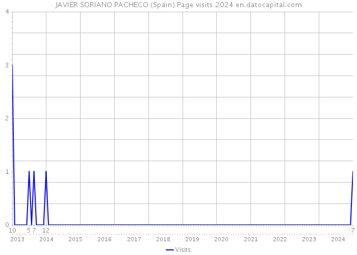 JAVIER SORIANO PACHECO (Spain) Page visits 2024 