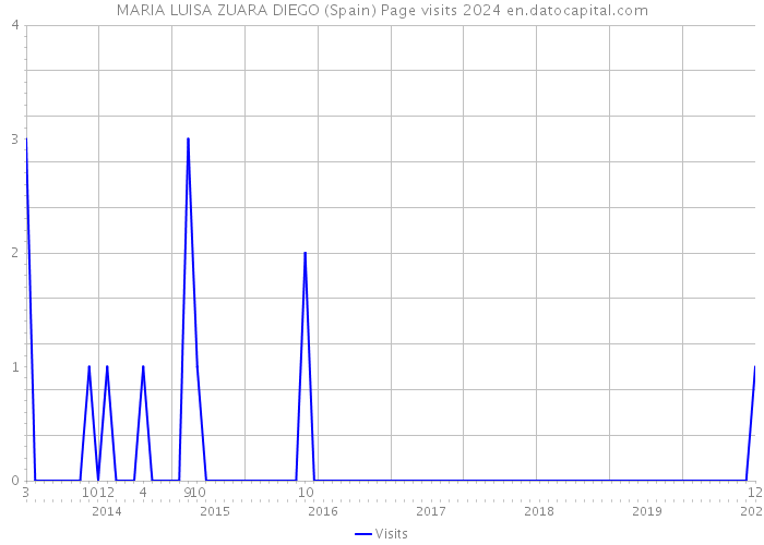 MARIA LUISA ZUARA DIEGO (Spain) Page visits 2024 