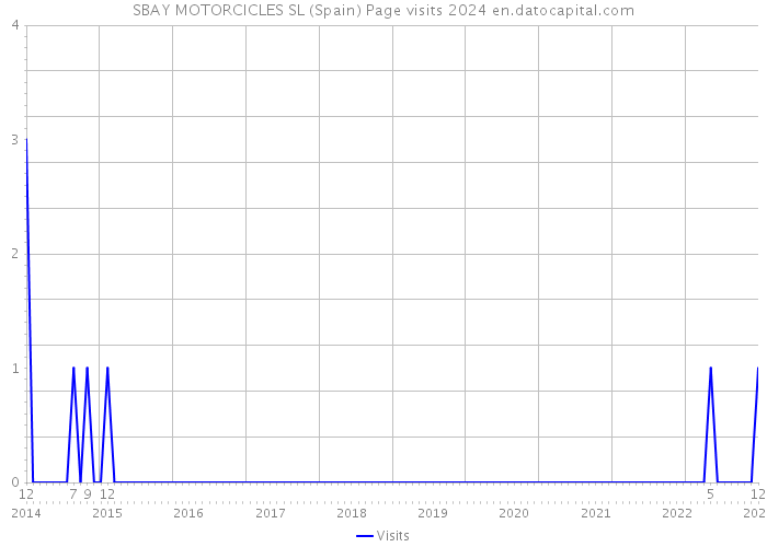SBAY MOTORCICLES SL (Spain) Page visits 2024 
