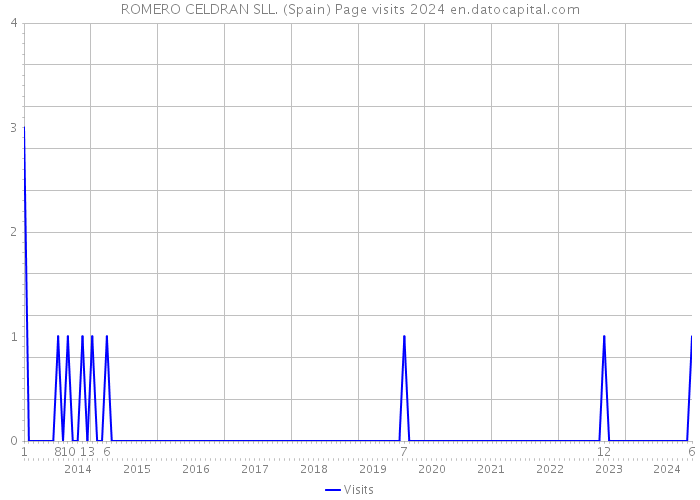 ROMERO CELDRAN SLL. (Spain) Page visits 2024 