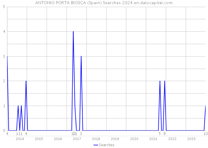 ANTONIO PORTA BIOSCA (Spain) Searches 2024 