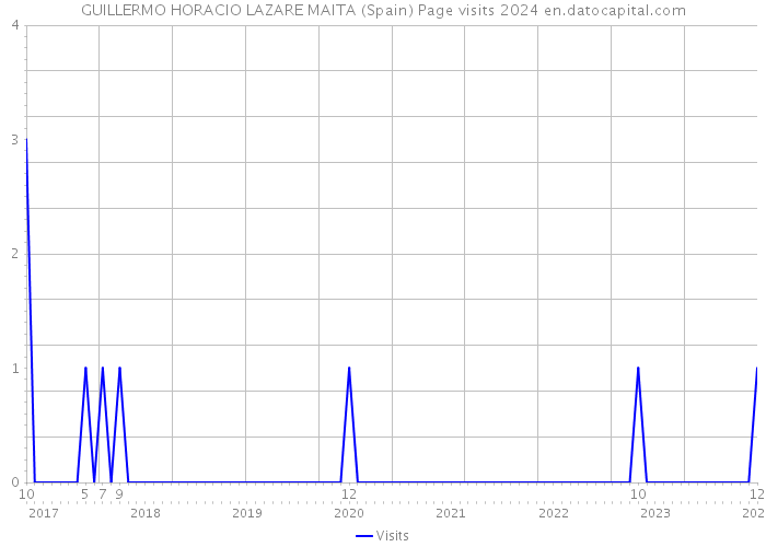 GUILLERMO HORACIO LAZARE MAITA (Spain) Page visits 2024 