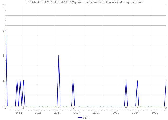 OSCAR ACEBRON BELLANCO (Spain) Page visits 2024 