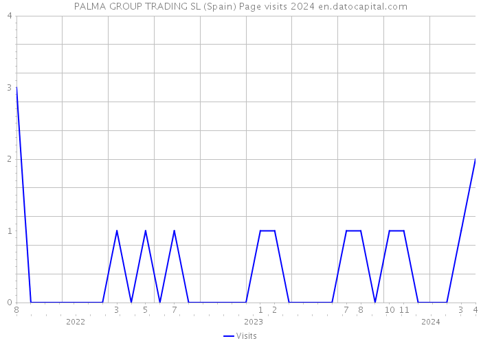 PALMA GROUP TRADING SL (Spain) Page visits 2024 
