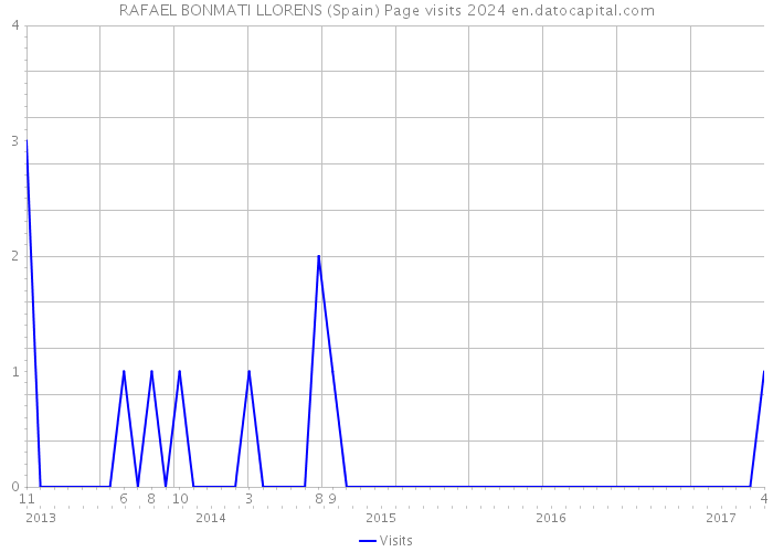 RAFAEL BONMATI LLORENS (Spain) Page visits 2024 