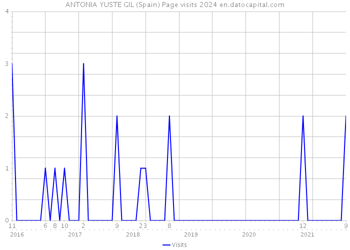 ANTONIA YUSTE GIL (Spain) Page visits 2024 