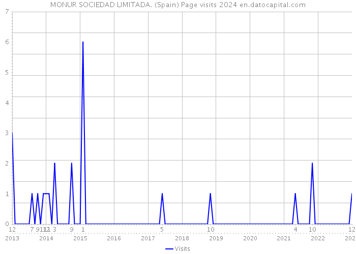 MONUR SOCIEDAD LIMITADA. (Spain) Page visits 2024 