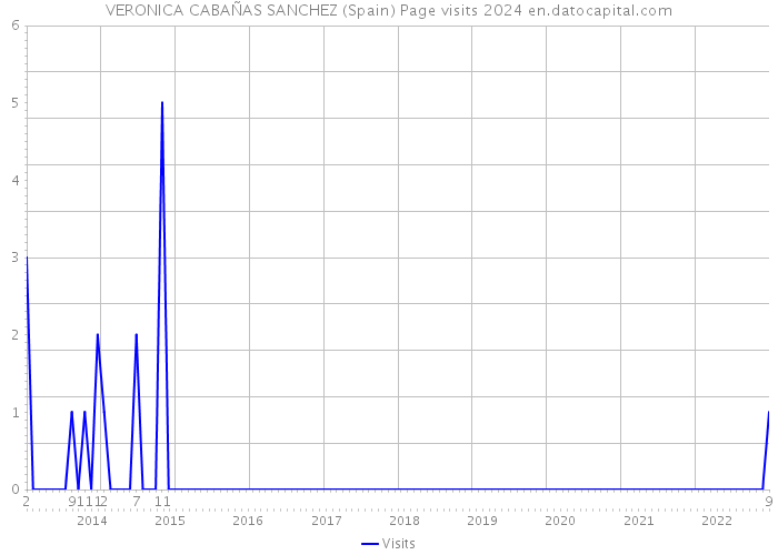 VERONICA CABAÑAS SANCHEZ (Spain) Page visits 2024 