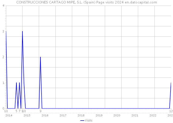 CONSTRUCCIONES CARTAGO MIPE, S.L. (Spain) Page visits 2024 