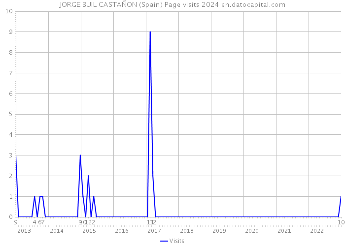 JORGE BUIL CASTAÑON (Spain) Page visits 2024 