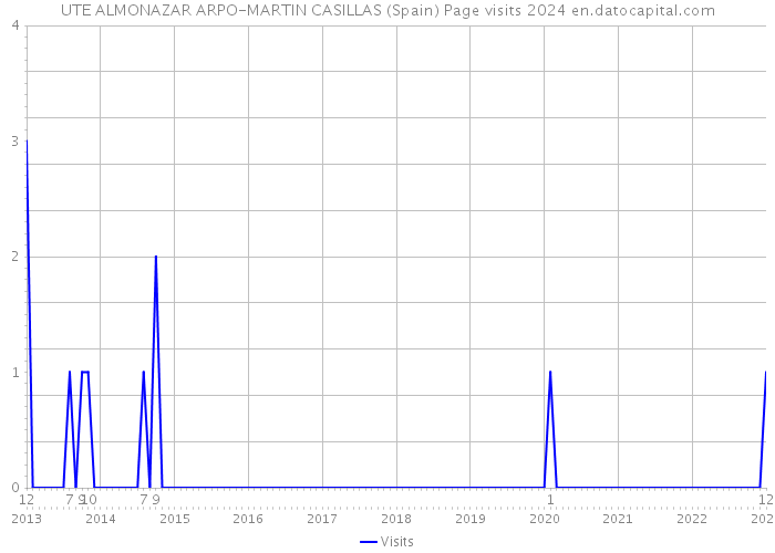 UTE ALMONAZAR ARPO-MARTIN CASILLAS (Spain) Page visits 2024 