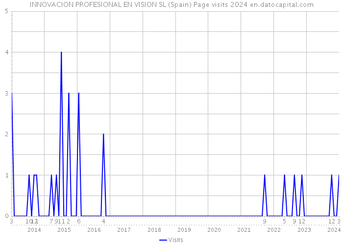 INNOVACION PROFESIONAL EN VISION SL (Spain) Page visits 2024 