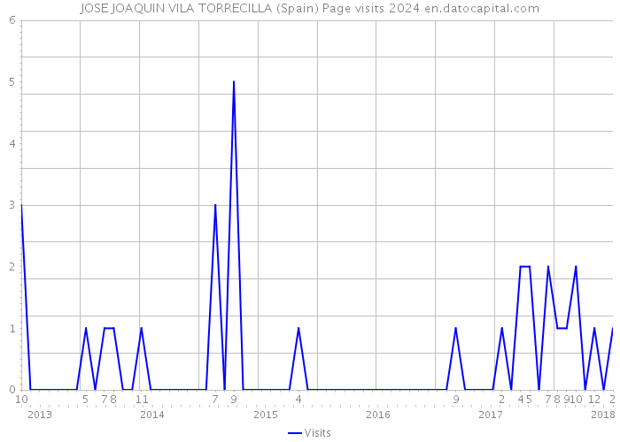 JOSE JOAQUIN VILA TORRECILLA (Spain) Page visits 2024 