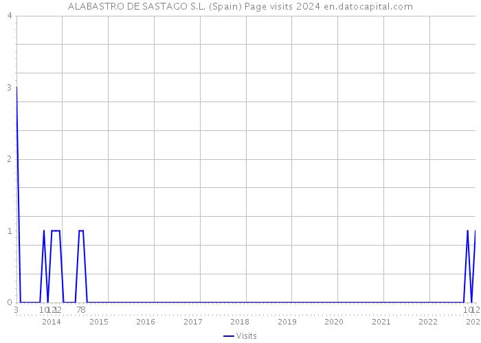 ALABASTRO DE SASTAGO S.L. (Spain) Page visits 2024 