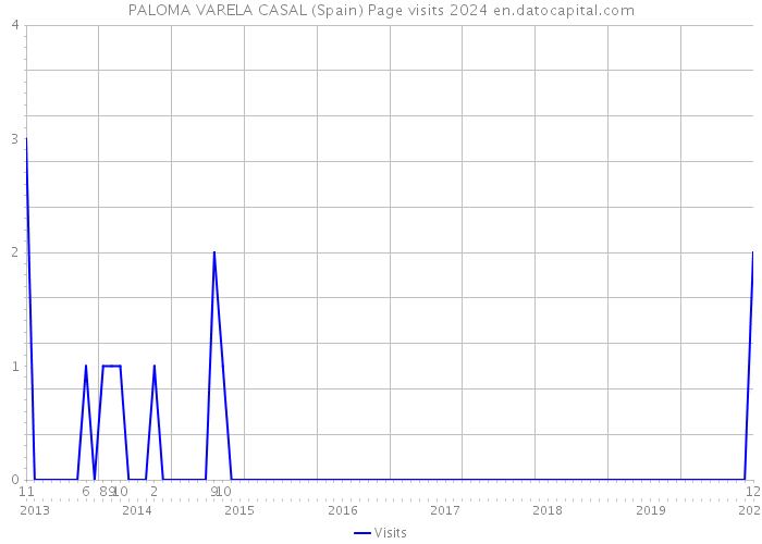 PALOMA VARELA CASAL (Spain) Page visits 2024 