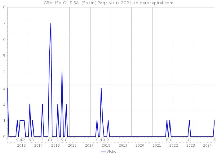 GRALISA OILS SA. (Spain) Page visits 2024 